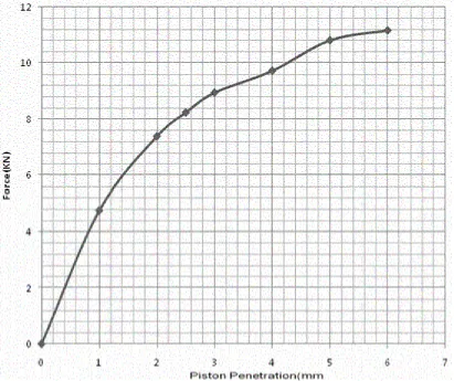 Figure 2 - CBR Test Graphical Result 