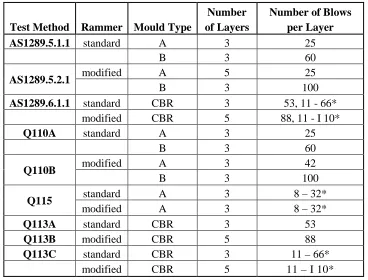 Table 3. Compaction Requirements 