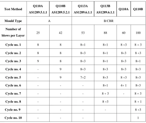 Table 4. Layer Rammer Pattern and Delivery Cycles per Layer 