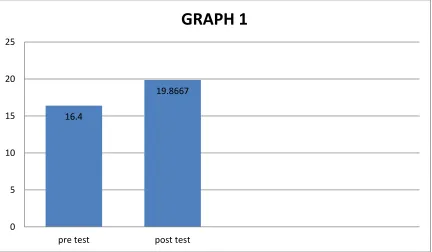 TABLE 1:STATISTICAL ANALYSIS OF FUGL MEYER SCALE  USING PAIRED T TEST 