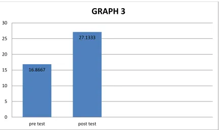 TABLE 3:STATISTICAL ANALYSIS OF FUGL MEYER SCALE  USING PAIRED T TEST:  