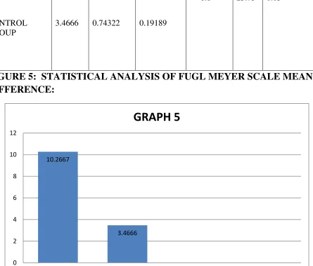 TABLE 5:STATISTICAL ANALYSIS OF FUGL MEYER SCALE MEAN DIFFERENCE:  
