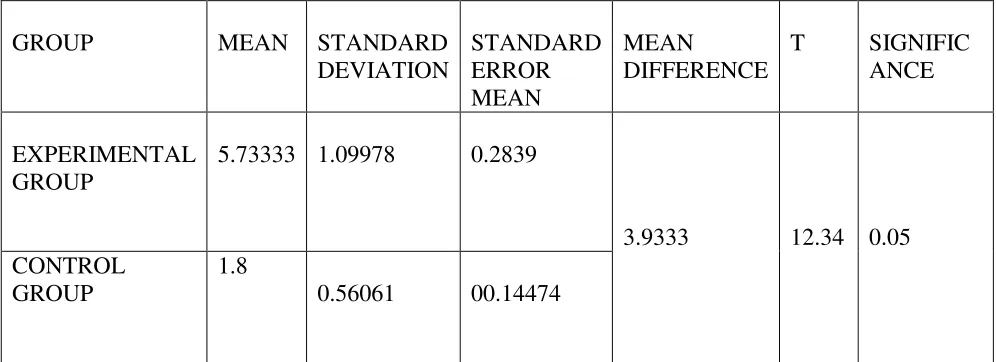 FIGURE 6:  STATISTICAL ANALYSIS STEP TEST MEAN DIFFERENCE: 