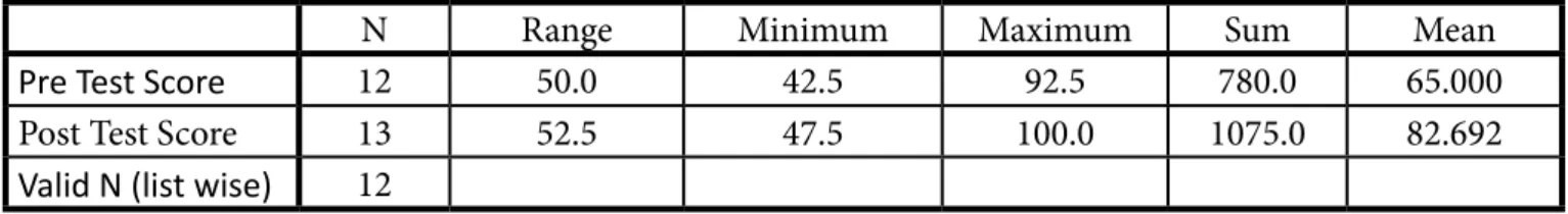 Figure 2:  Pre and Post-intervention Score Comparison