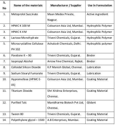 Table No.1 List of Materials and their applications in Formulation