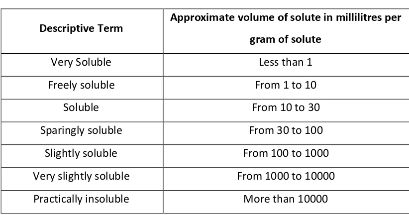 Table No.3 Solubility description 