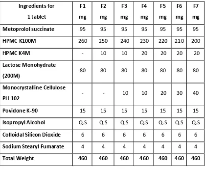 Table No.5 Coating Materials ER Tablet Formulation 
