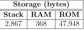 Table 2: Memory costs to evaluate the ηT pairing on ATmega128L using TinyPBC.