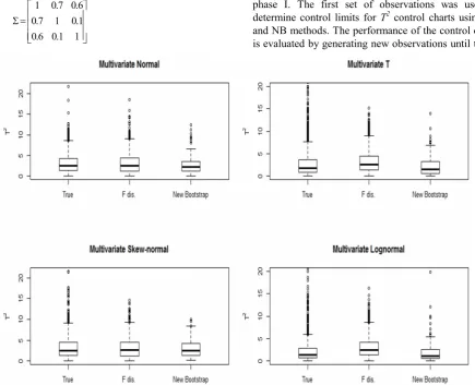 Figure 3. Boxplot of T2 values based on exact distribution, F distribution, and NB algorithm