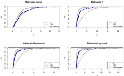 Figure 4. CDF of T2 based on exact distribution, F distribution, and NB algorithm