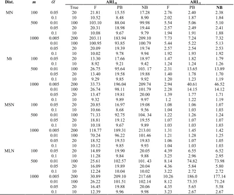 Table 1. ARL0 and ARL1 from T2 chart with control limits constructed using F-distribution, PB, and NB algorithms with B=3000from 20000 simulation runs based on different distributions