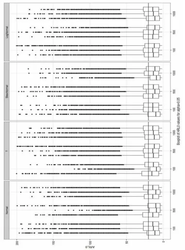 Figure 6. Boxplot of ARL0 when simulations are established by F-distribution, PB and NB algorithmswith nominal ARL0=20, B=3000 and α=0.05