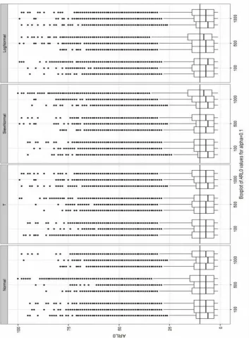 Figure 7. Boxplot of ARL0 when simulations are established by F-distribution, PB and NBalgorithms with nominal ARL0 =10, B=3000 and α=0.1