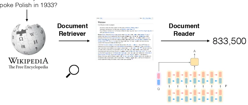 Figure 1: An overview of our question answering system DrQA.