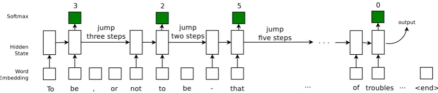 Figure 1: A synthetic example of the proposed model to process a text document. In this example, themaximum size of jumpallowedsoftmax predicts a 0 or b) the jump times exceeds K is 5, the number of tokens read before a jump R is 2 and the number of jumps 