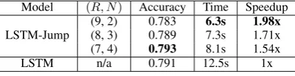 Table 3: Testing accuracy and time of syntheticnumber prediction problem. The jumping level isnumber.