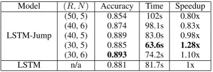 Table 5: Testing time and accuracy on the IMDBsentiment analysis dataset. The maximum size ofjumping K is set to 40 for all the settings