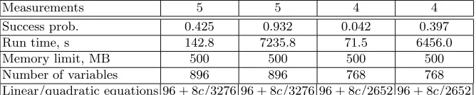 Table 2. Solving equation systems for FS-collisions over GF(2)
