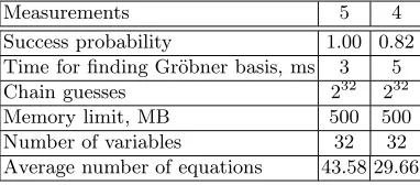 Table 3. Solving equation systems for FL-collisions over GF(28)