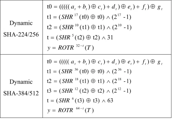 Table 3.3. functions R1 for Dynamic SHA 