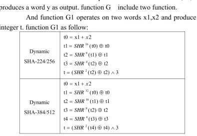 Table 4.1. Function G1 for Dynamic SHA 