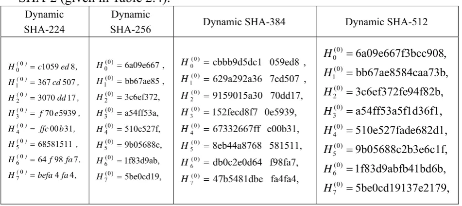 Table 2.4. The initial hash value, H  for Dynamic SHA 0