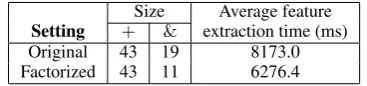 Table 1: Comparison of the original and factorized featureextractors for the text chunking task