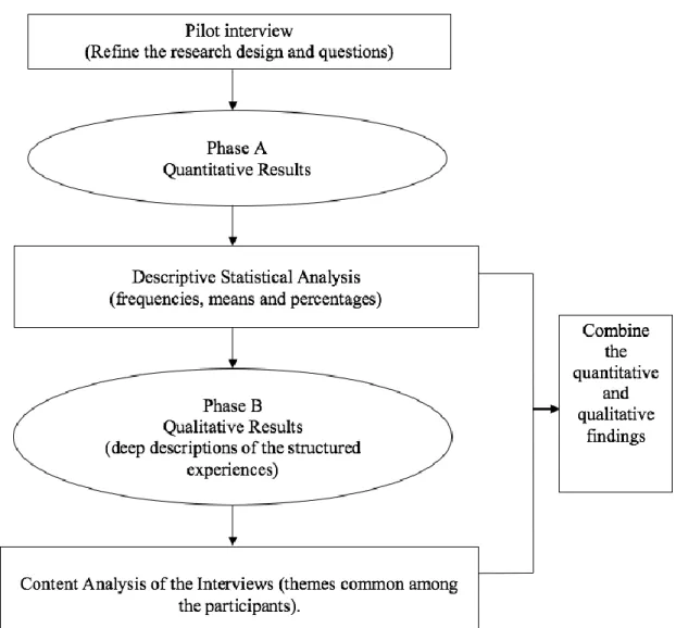 Figure 3.3. Process of data analysis. 