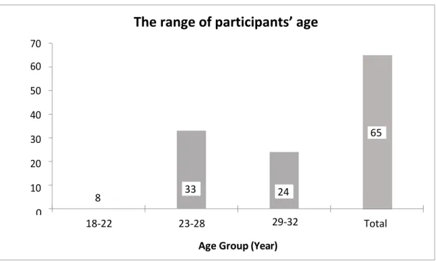 Figure 4.1. Age of participants. 