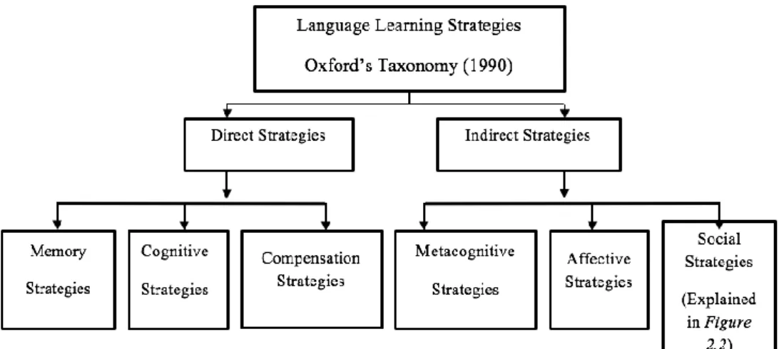 Figure 2.1. Oxford’s taxonomy of language-learning strategies. 