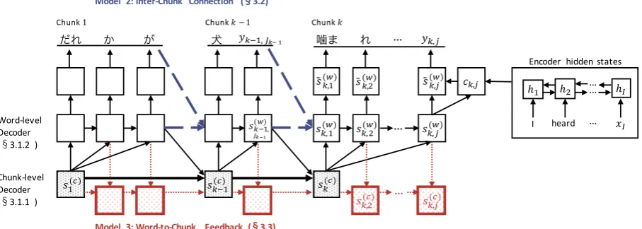Figure 4: Proposed model: NMT with chunk-based decoder. A chunk-level decoder generates a chunkrepresentation for each chunk while a word-level decoder uses the representation to predict each word.The solid lines in the ﬁgure illustrate Model 1