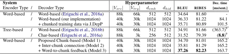 Table 3: The settings and results of the baseline systems and our systems. |Vsrc| and |Vtrg| denote thevocabulary size of the source language and the target language, respectively