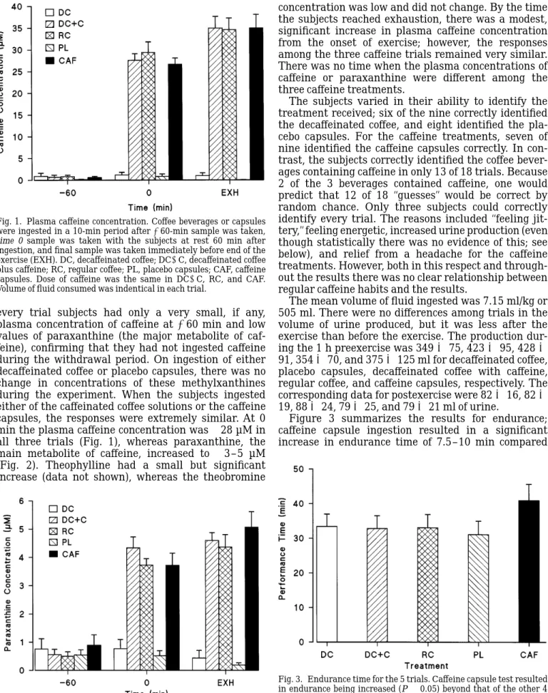 Figure 3 summarizes the results for endurance;