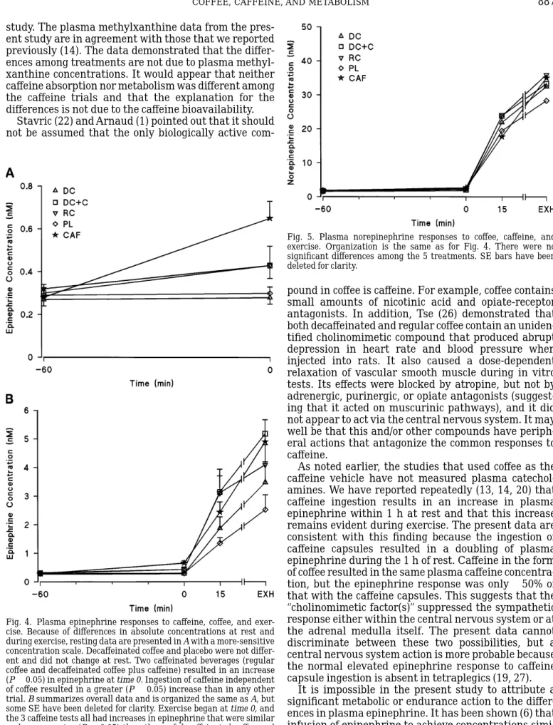 Fig. 4. Plasma epinephrine responses to caffeine, coffee, and exer- exer-cise. Because of differences in absolute concentrations at rest and during exercise, resting data are presented in A with a more-sensitive concentration scale