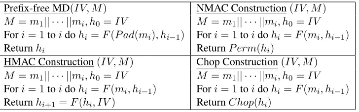 Fig 3.2 Deﬁnitions of the four MD variants proposed in [8]. P a d ( mi)  is the preﬁx-free padding,returns 1 | | mi  mifi is the last block, else returns 0 | | mi P e r m .( x ) , x∈{ 0 , 1 }ℓ  is a randompermutation in { 0 , 1 }ℓ   C.h o p ( x ) , x∈{ 0 , 1 }ℓ  returns ﬁrst s -bit of x.