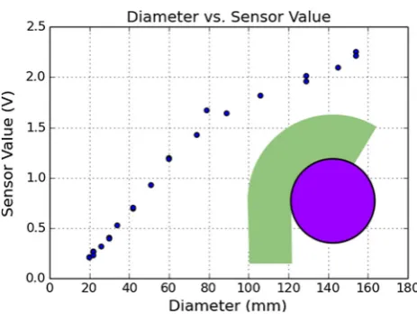 Fig. 5 The diameter of the ﬁnger versus the sensor values