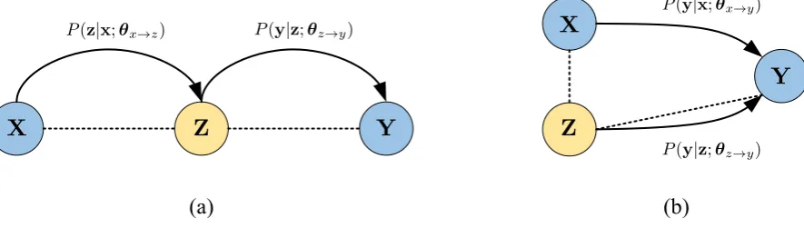 Figure 1: (a) The pivot-based approach and (b) the teacher-student approach to zero-resource neuralmachine translation