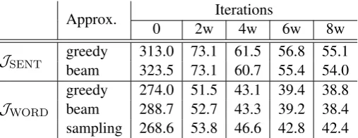 Table 2: Veriﬁcation of sentence-level and word-level assumptions by evaluating approximated KL di-vergence from the source-to-target model to the pivot-to-target model over training iterations of thesource-to-target model