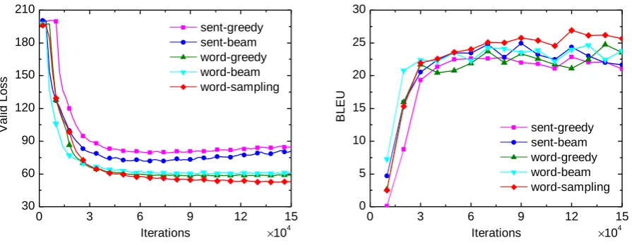 Table 5: Comparison with previous work on Spanish-French translation in a zero-resource scenario overthe WMT corpus