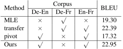 Table 6: Examples and corresponding sentence BLEU scores of translations using the pivot and likeli-hood methods in (Cheng et al., 2016a) and the proposed word-sampling method