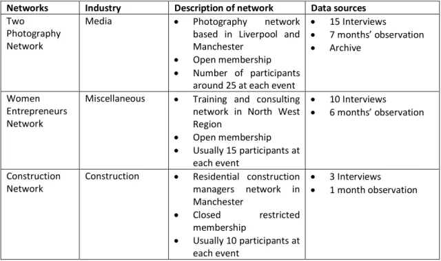 Table 1: Networks where data collection took place 