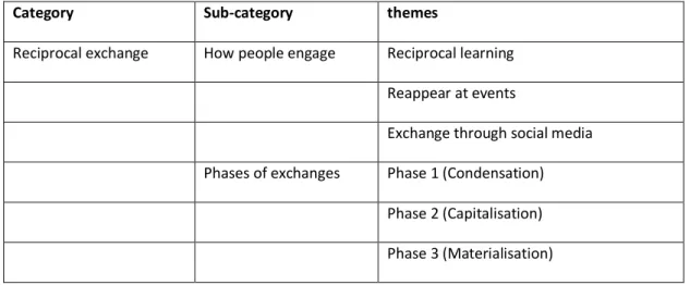 Table 2: Coding system of Reciprocal Exchanges in knowledge sharing 
