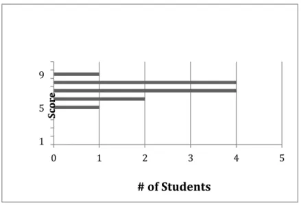 Figure 1: Frequency chart of students’ pre-test scores. 