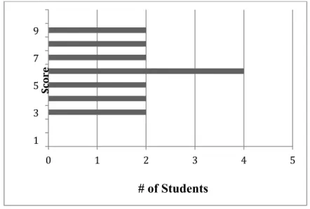 Figure 2: Frequency chart of students’ post-test scores. 