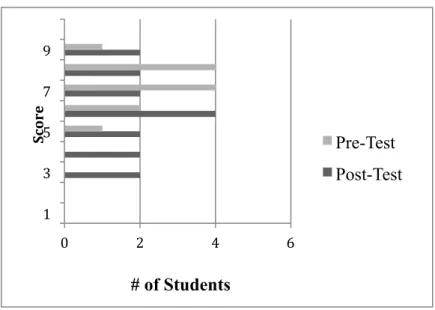 Figure 3: Frequency chart of students’ pre-test and post-test scores. 