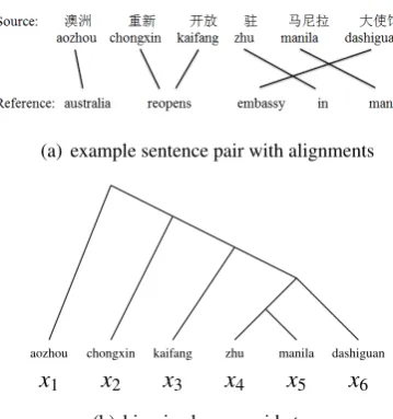 Figure 1: An example sentence pair (a), with itsbinarized source side tree (b). We use xi to rep-resent the i-th word in the source sentence