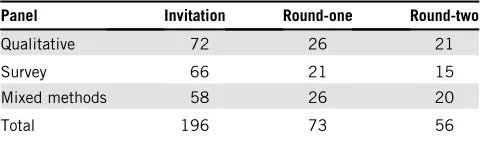 Table 1. Number of experts in each round of the e-Delphi study