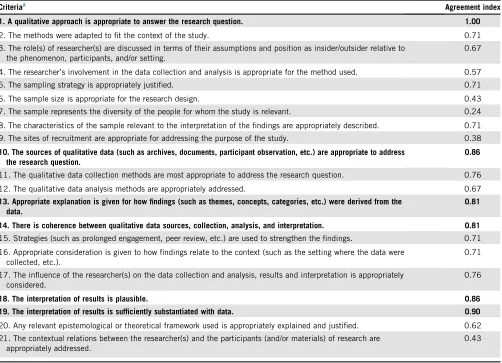 Table 2. Delphi results with experts in qualitative studies (n 5 21)