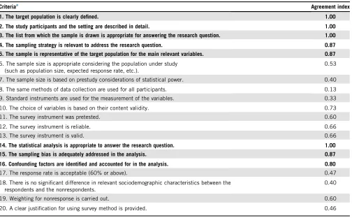 Table 3. Delphi results with experts in survey studies (n 5 15)