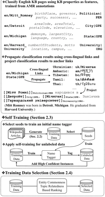Figure 2: Name Tagging Annotation Generationand Training